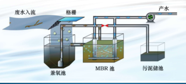 膜生物反应器技术（MBR）